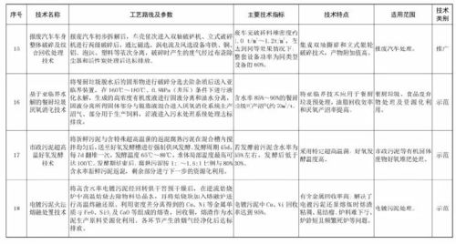 行业观察 | 环保部发布《国家先进污染防治技术目录》 固废处理与噪声控制领域迎来新机遇